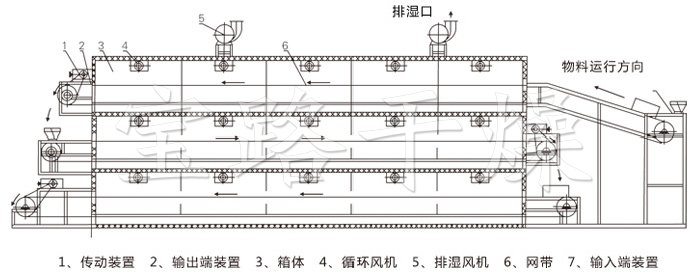 多層帶式干燥機結(jié)構(gòu)示意圖